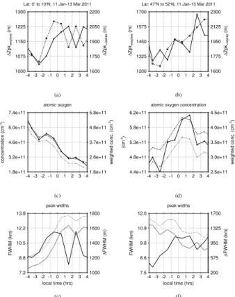 Fig. 9. Diurnal variability at the equator (left panels) and high latitudes (right panels) according to VER measurements from SABER: (a and b) peak shift based on weighted peak altitudes (solid lines) and peak altitudes + HWHM (dashed lines)