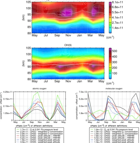Fig. 10. Upper and middle panels: Seasonal variability of O and OH(9) concentrations covering the period from mid-April 2010 to mid-May 2011 based on monthly averages