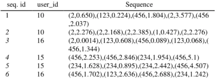 Table  I  is  created  from  the  log  database  whose  entries  consist  of  the  user_id  and  a  set  of  pairs  of  service  and  corresponding  service  usage  time