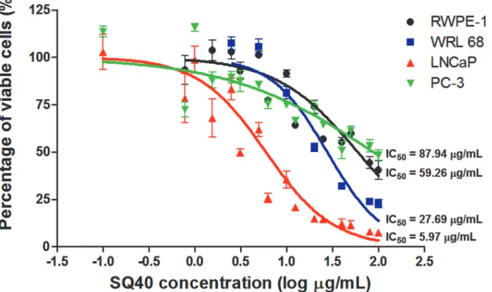 Fig 1. Dose-dependent cytotoxicity of SQ40 on human normal and prostate cancer cell lines