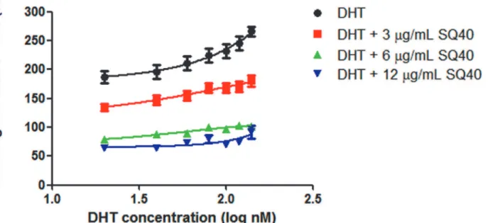 Fig 2. The effect of SQ40 on cell viability of DHT-stimulated LNCaP cells. LNCaP cells were treated with increasing concentrations of DHT with or without 3, 6 and 12 μg/mL of SQ40 for 72 hours in RPMI 1640 supplemented with 5% CSS and cell viability was me