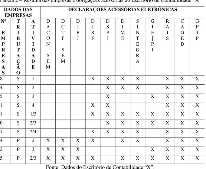 Tabela 2 – Resuma das empresas e obrigações acessórias do Escritório de Contabilidade “X” 