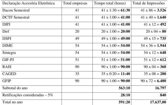 Tabela 4 – Resumo dados coletados 