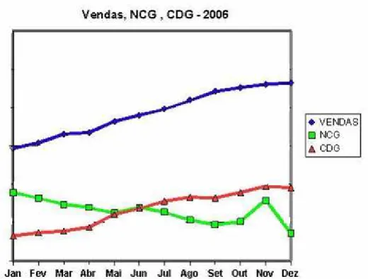 Figura 9: Vendas, NCG, CDG   2006  Fonte: dados primários. 