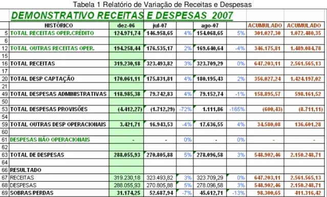 Tabela 1 Relatório de Variação de Receitas e Despesas 