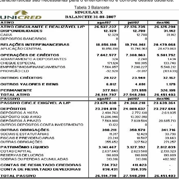 Tabela 3 Balancete 