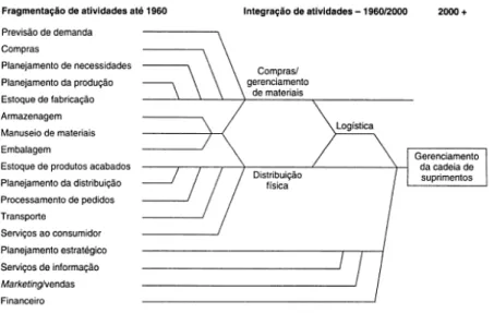 Figura 1: Evolução da Logística  Fonte: Ballou (2006)