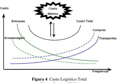 Figura 4: Custo Logístico Total  Fonte: Carraro (2009) 