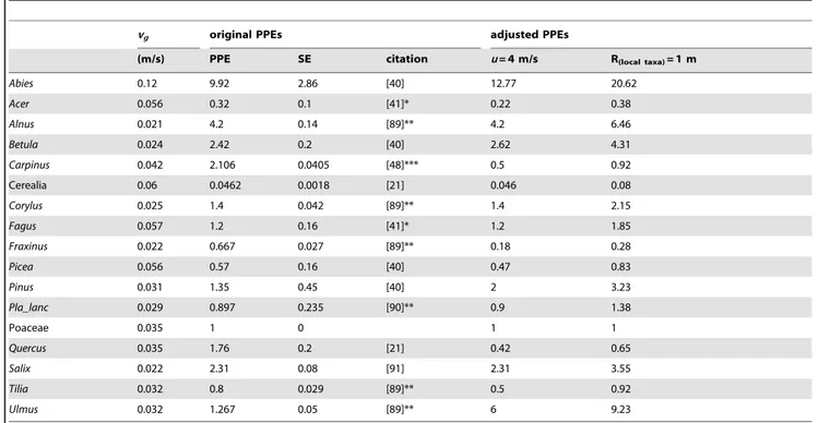 Table 1. Fall speed of pollen (v g ), relative pollen productivity estimates (PPE) and their standard error (SE).