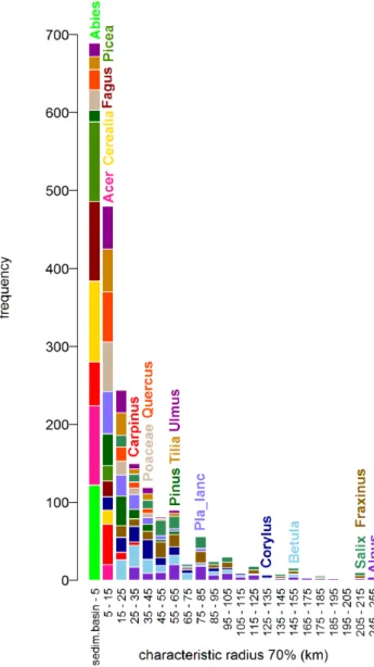 Figure 3. Histogram of ‘‘characteristic radii 70’’ (km) for all pollen taxa (17) at all sites (120)