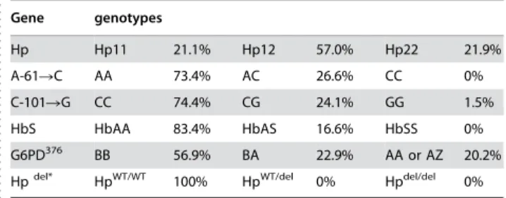 Table 1. Prevalence of tested genotypes in individuals included in malarial surveillance analysis (N = 598)