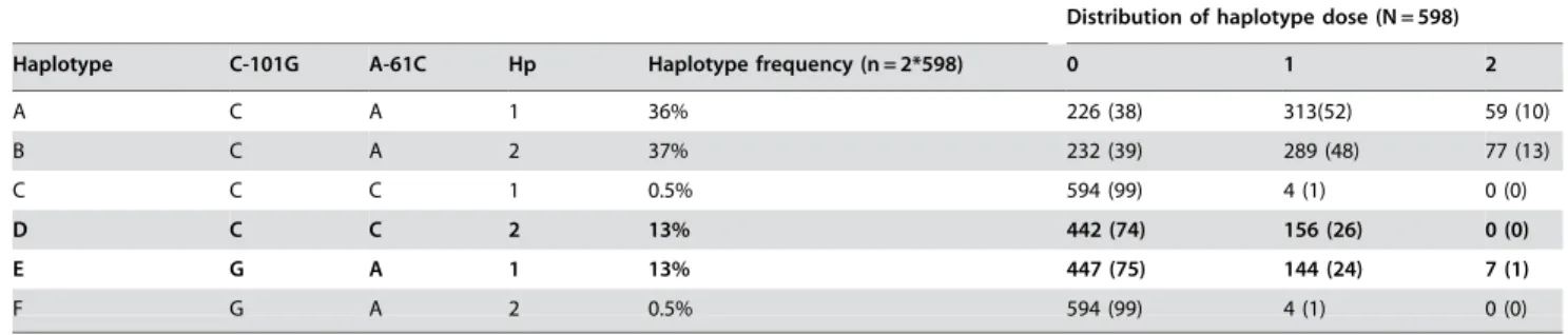 Table 3. Genotypes and risk of one or more malarial episodes over the malarial transmission season 2003–children aged 10–