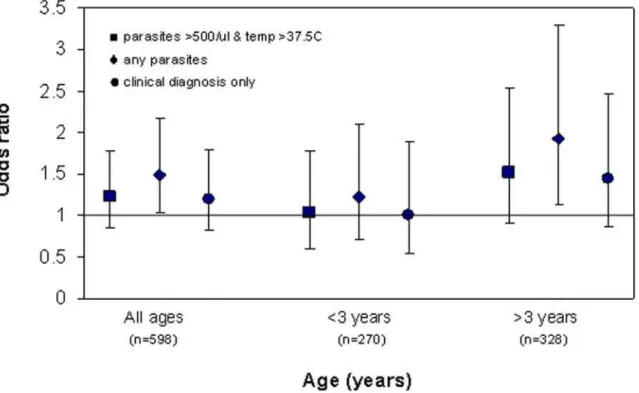 Figure 2. Likelihood of one or more malarial episodes per copy of haplotype E (-101G, -61A, Hp1) in all ages combined and,and .3 years of age (controlling for presence/absence of haplotype D, sex, village and HbAS).