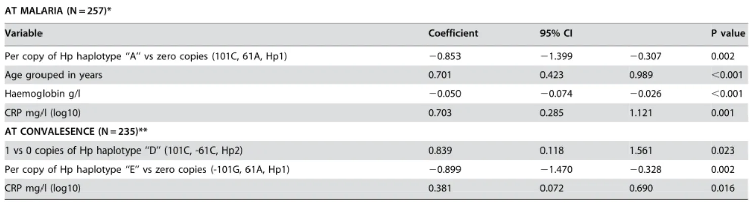 Table 4. Multiple binary regression analysis of haplotype effects on risk of undetectable plasma haptoglobin (,20 ng/dl) measured during a malarial episode (.500 parasites/ul) and 14 days later at convalescence and confirmed parasite clearance.