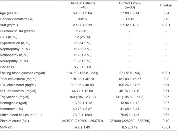 Table 1 . Baseline characteristics and laboratory results of type II DM patients and healthy control group.