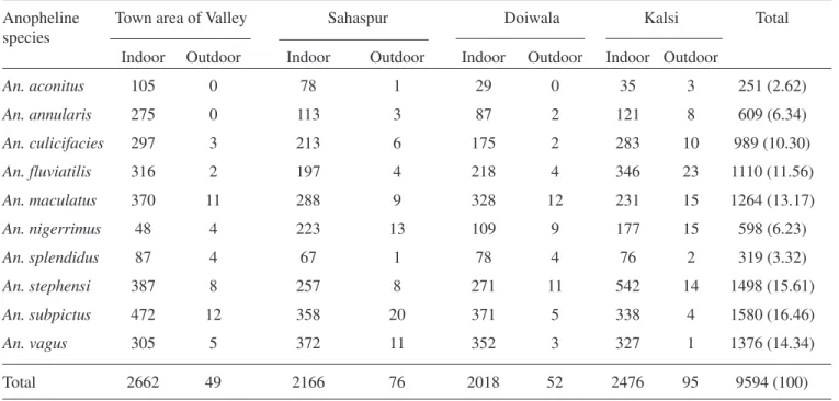 Table 1. Anopheline mosquitoes collected from different habitats of study areas in  District Dehradun