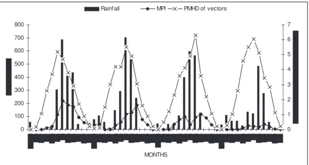 Fig. 1:  Monthly rainfall, PMHD of vectors and MPI in Dehradun during 1999–2002