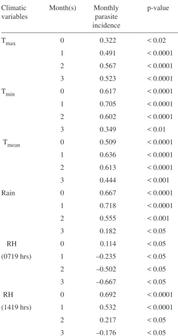 Table 2. Correlation between climatic variables and monthly parasite incidence of malaria in