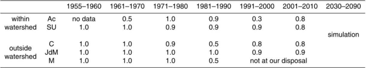 Table 1. Quality of the rain database for the five stations considered. A value of one corre- corre-sponds to a complete time-series.