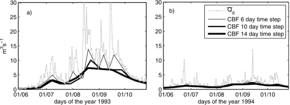 Fig. 4. Application of the hydrological separation method (Eqs. 1 and 2) for (a) wet year 1993 and (b) dry year 1994.