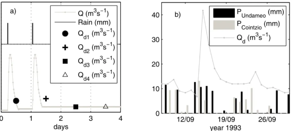 Fig. 5. Hydrograph separation when considering mean daily discharge Q d . (a) Conceptual description of Eq