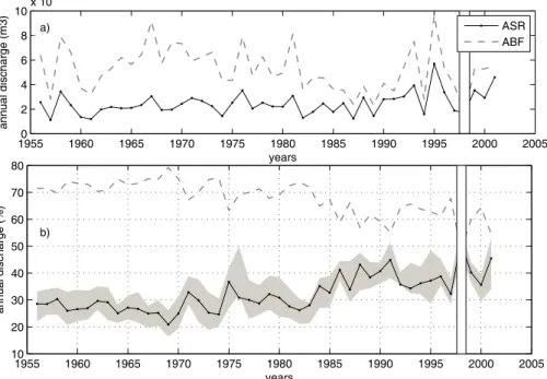 Fig. 7. Evolution of Annual Surface Runoff (ASR) and Annual Base Flow (ABF) through 1956 to 2001: (a) in volume, (b) in percentage