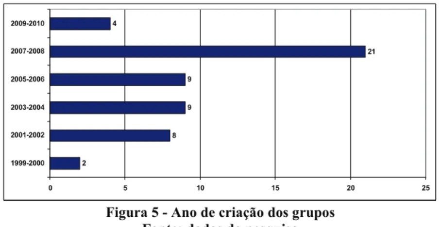 Figura 5 - Ano de criação dos grupos Fonte: dados da pesquisa 