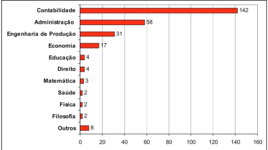 Figura 10 - Áreas em que os pesquisadores cursaram o mestrado   Fonte: dados da pesquisa 