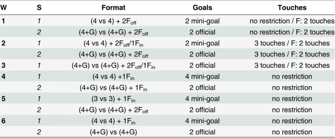 Table 1. Small-sided Games training program.