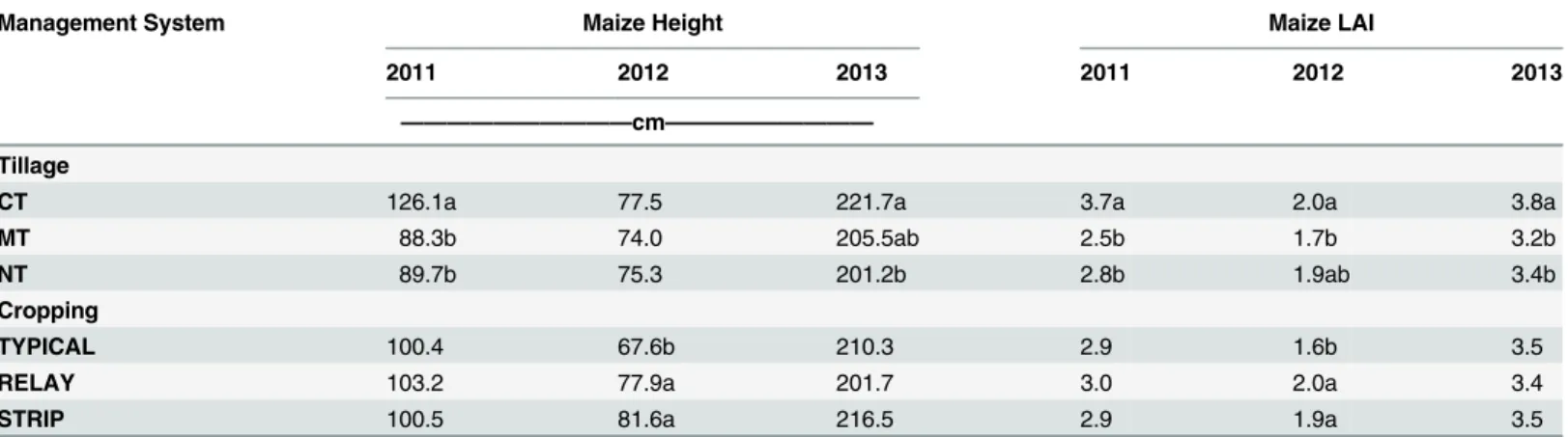 Table 5. Maize plant height and leaf area index (LAI) at V7-V8 growth stages in conventional tillage (CT), minimum tillage (MT) and no-till (NT) and maize/bean intercropping (TYPICAL), maize/bean intercropping relayed with mucuna (RELAY) and maize/bean/muc