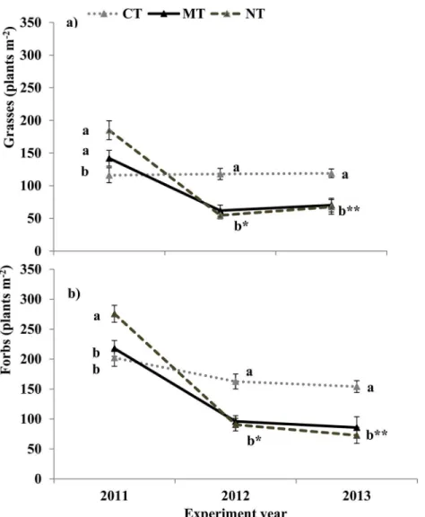 Fig 3. Grass (a) and forb (b) weed density (plants m -2 ) in conventional tillage (CT), minimum tillage (MT) and no-till (NT) systems at Manor House in 2011, 2012 and 2013