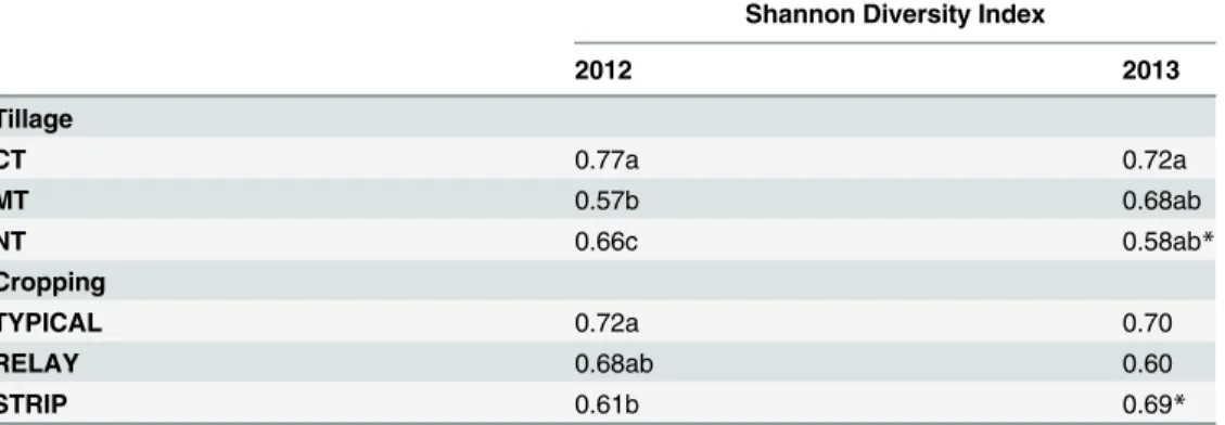 Table 3. Shannon Diversity in conventional tillage (CT), minimum tillage (MT) and no-till (NT) and maize/bean intercropping (TYPICAL), maize/bean intercropping relayed with mucuna (RELAY) and maize/bean/mucuna in adjacent strips (STRIP) at Manor House in 2