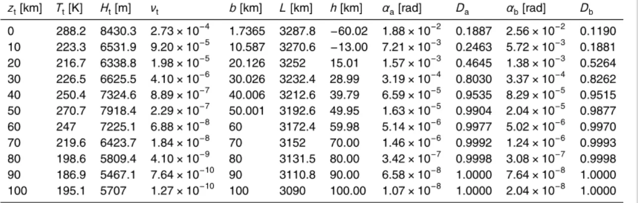 Table 1. Refraction parameters for a standard atmosphere: z t , T t , H t and ν t respectively refer to local tangent altitude, temperature, scale height and refractivity; b is the impact parameter, L the distance to the limb (satellite to phase screen), h