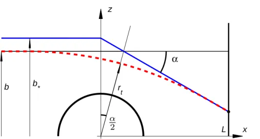 Figure 1. The phase screen approximation: the atmosphere acts as a refraction plane where the total refraction angle α is acquired at x = 0