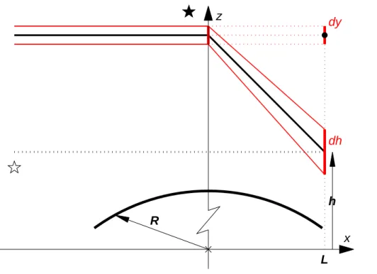Figure 3. The refractive dilution mechanism for a pointlike distant source.