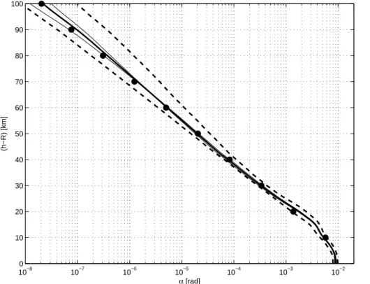 Figure 8. Median profile of atmospheric refraction angle obtained from the processing of 2836 ORA solar occultations observed between August 1992 and May 1993