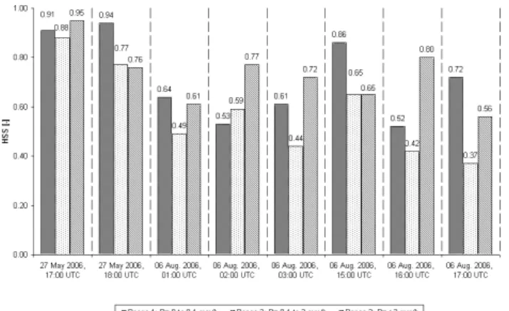 Fig. 7. The statistical score HSS for the four precipitation ranges of the analysed convective rain events.