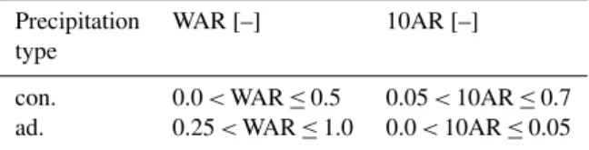 Table 1. Definition of Wetted Area Ratio (WAR) and Area Ratio of rain intensity up to 10 mm/h (10AR) values for assignment of different precipitation types: convective (con.) and advective (ad.).