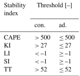 Table 2. Thresholds for stability indices Convective Available Po- Po-tential Energy (CAPE), K Index (KI), Lifted Index (LI), Showalter Index (SI) and Total Totals Index (TT) for the assignment of  differ-ent precipitation types: convective (con.) and adve