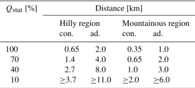 Table 4. Static quality of rain values in dependence on distance to gauge, topography, and rain event type (convective: con