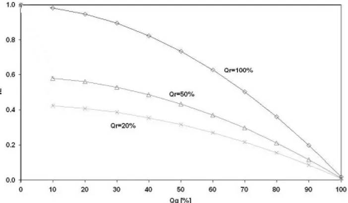 Fig. 3. Radar weights (w r ) based on radar (Q r ) and gauge (Q g ) qualities in case of convective precipitation events.