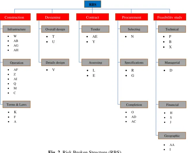 Fig. 2. Risk Broken Structure (RBS) 