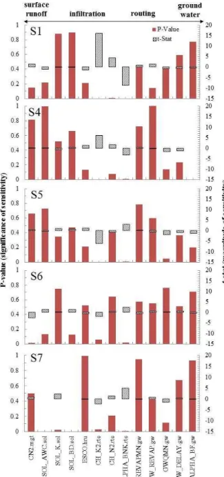 Fig. 4. SWAT simulated parameter sensitivity (p value) and model significance (t test) for the Haean catchment for monitoring  loca-tions S1, S4, S5, S6, and S7 along the elevation transect.