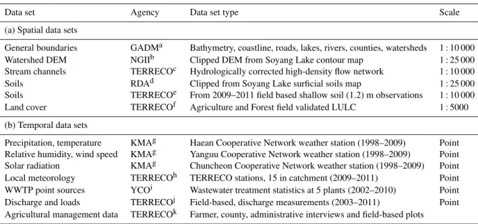 Table 1. Principle input data sets for the construction of the Haean catchment SWAT model.