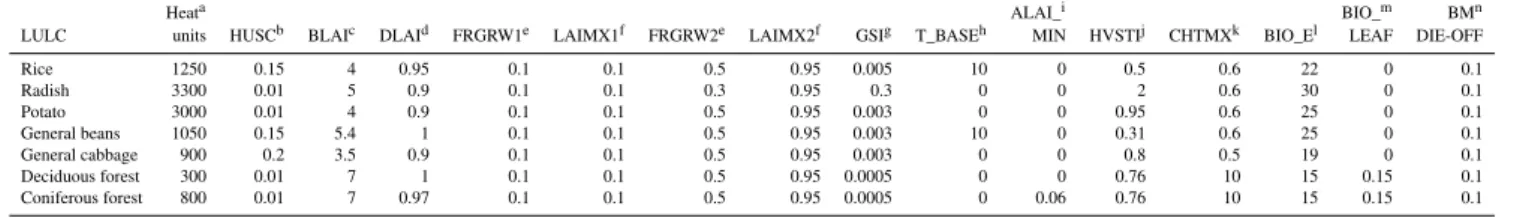 Table 4. Example SWAT model crop parameter database variations in the Haean model.