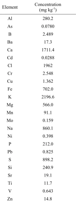 Table 2. Concentrations of various elements in reed  fuel pellets (dry mass basis). 