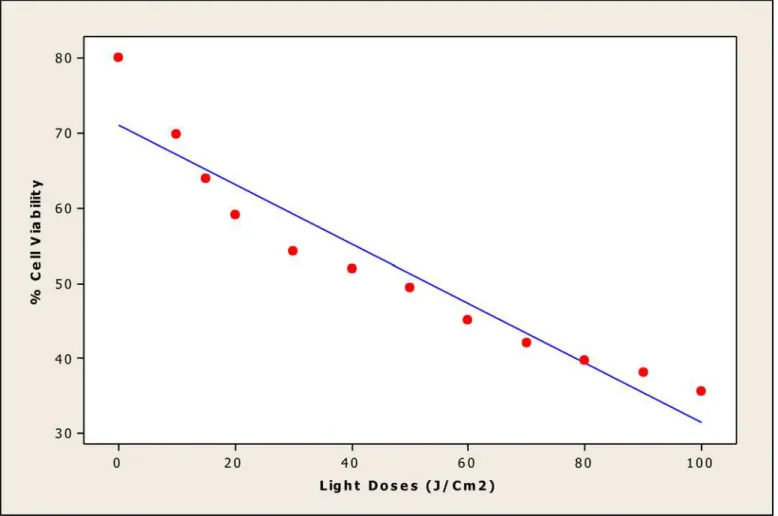 Fig 8. Linear calibration plot of nickel nanotubes (Ni NTs) (Light Doses (20–100 J/cm 2 )