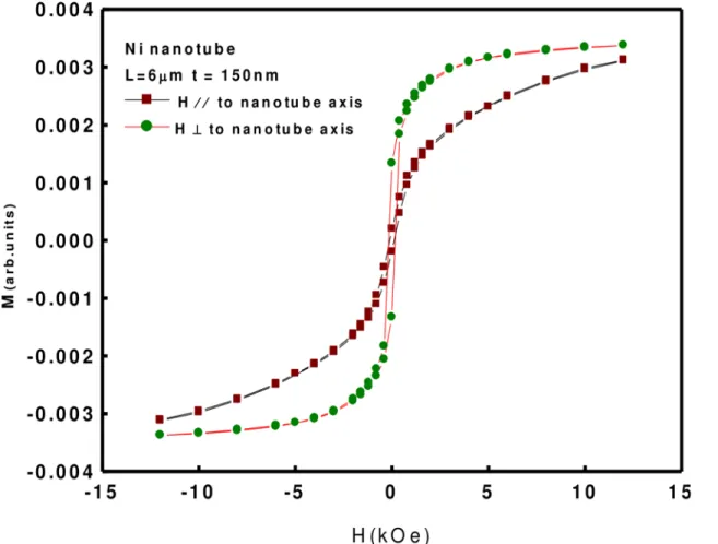 Fig 5 shows that the polydisperse nature of Ni NTs has a profound effect on drug loading efficiency