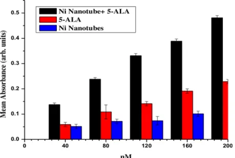 Fig 4. Absorbance of Ni Nanotubes, 5-ALA and complex of Ni Nanotubes with 5-ALA. Significant difference of bioavailability in HeLa cells was observed among Ni NTs, 5-ALA and the complex of Ni NTs and 5-ALA.