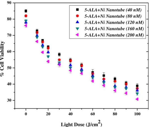 Fig 6. %Cell Viability of Nano-photosensitizer complex under Laser Irradiation. It shows the compatibility of 200 nM of the complex of Ni NTs with 5-ALA under laser irradiation of 20–80 J/cm 2 for cervical cancer treatment.